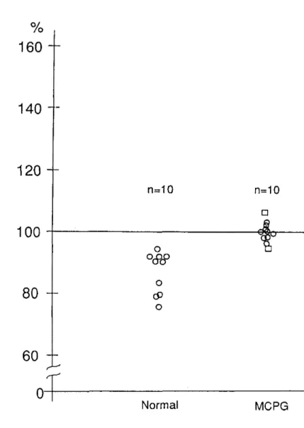 Fig.  5 Ratio  of  the  mean  amplitudes  of  postsynaptic  responses  after  LFS  to  those  before  LFS