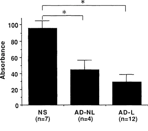 Fig.  2 Comparison  of  the  amounts  of  filaggrin  between  the  normal  skin  (NS),  the  non-lesional  (AD-NL)  and  the  lesional  skin  (AD-L)  from  atopic  dermatitis  patients  The  symbol  (  *  )  indicates  that  the  difference  between  the  