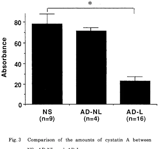 Fig.  3 Comparison  of  the  amounts  of  cystatin  A  between  NS,  AD-NL  and  AD-L 