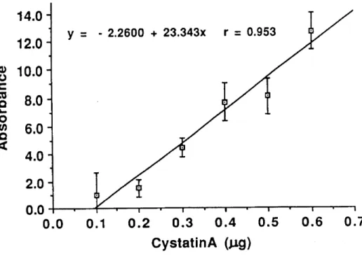 Fig.  7 Correlation  between  the  extent  of  absorbance  and  the  amount  of  protein 