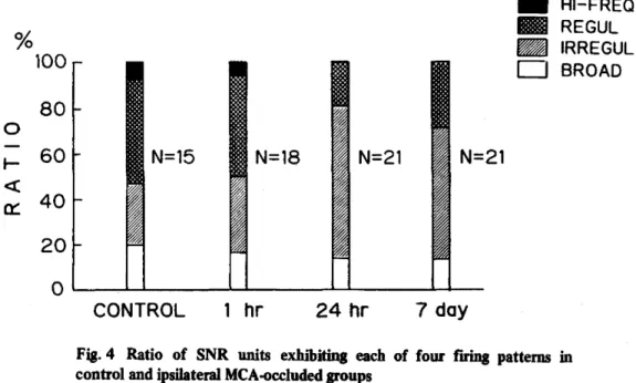 Fig.  4  Ratio  of  SNR  units  exhibiting  each  of  control  and  ipsilateral   MCA-occluded  groups 