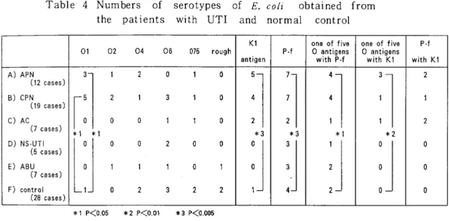 Table  4 Numbers  o f   s e r o t y p e s   o f   E .   c o l i   obtained  from  t h e   p a t i e n t s   w i t h   UTr  and  normal  c o n t r o l 