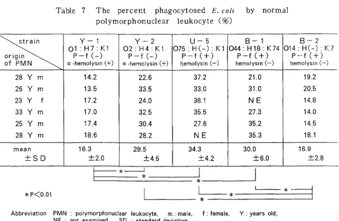 Table  7  The  percent  phagocytosed  E .  c o l i   by  normal  polymorphonuclear  leukocyte  ( 予 約 l i l o c ‑  ¥ r f  g P s n M t r  N a  、 ¥n 、¥  Y ‑ 1   Y ‑ 2   U ‑ 5   8‑1  8‑2 01: H7: Iく102:H4:K1  075: H (ー): K 1 044 : H 18 : K 74 014: H(一 ):  K7  P