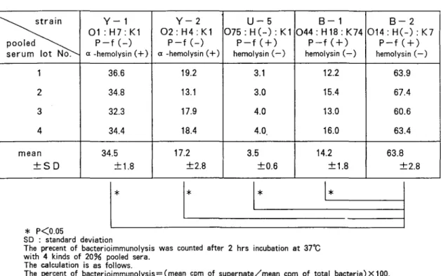 Table  8  The  percent  bacterioimmunolysis  by  pooled  sera 