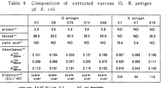 Table  9  Composition  o f   e x t r a c t e d   various  0 ， K antigen  o f  E.  c o l i 