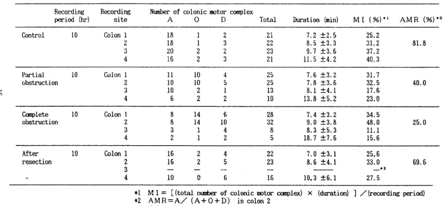 Table  2  Classification of colonic motor complex and calculation of motility index  (M I )   &amp;  aboral migrating  r a t i o  (AMR).  ( 9 0  ‑B  ‑2 5 ) 