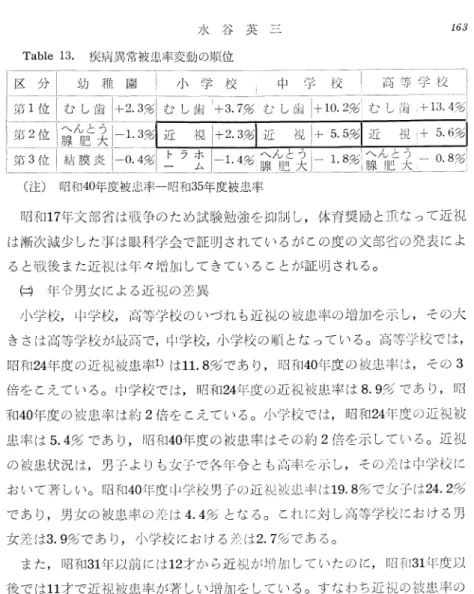 Table 13 水 谷 英 三 ・ 疾病異常被 患率変動の順位 区 分 1幼 稚 園 ￨ 小 学 校 中 高 等 第 1位 ￨む し歯卜 2И む +3。 7% む し歯 卜 10。 2% む し 歯 +13.4% 第 2位 1拿 管臭卜 L3% 5.6% 第 3位 1結 膜 炎 卜 Q夕 上 ラ 査 ￨̲L勿 命 亀ξ 1.8% (注 )昭 和 40年 度被患率―昭和 35年 度被患率 昭和17年 文部省 は戦争のため試験勉強を担 J制 し ,体 育奨 励 と重 な って近視 は漸次減少 した事 は眼科
