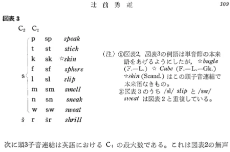 図表 3 C2 図表 4 C3Cへ Cl Sp St Sk Cl p  Sp    ψ θ αカt   st    s′ グθルk  sk ☆sカグπf   Sf    tクカι ″θl  sl   sノグタm  sm   sttθノノn  sn   sπθαカW  SW  Sωθα′r   Sr    s力γグノ′ 辻 前 秀 雄(注)① 図表 2,図 表 3の 例語は単音節の本来語をあげるように したが,  ☆ιZgJι(F.―L.)☆Cπわθ(F。一L。一Gk。)☆sカグπ(Scand。)は この頭子