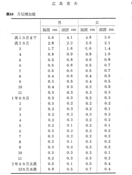 表 10  月間増加値 満 1カ 丹 まで 満 2カ 月 3 4 5 6 7 8 9 10 11 1年 0カ 月 1 2 3 4 5 6 7 8 9 10 11 2年 6カ 月 未 満 12カ 月 未 満 広 島 英 夫月匈囲 Cm l頭囲 Cm 胸 囲 Cm l頭 囲 Cm￨女5.62681.70.80.50.50.50.40。30.40。30。30。30.20.20。20.20.30.30.30。30.30。20.50.84.12.21.60.9o.80。80.60.60。5030。30.30.20。3