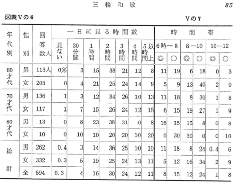 図表 Vの 6 年 代 男J 年 代 男 J 答  112‑2 ◎ :よ く見2‑4 4152時間1間 1111 ○ :時 々見 る 41  141  25 41   51  2 23 181  2 18三輪和敏一 日 に 見 る 時 間 数 85Vの7時 間 帯回答数人３時間２時間１時間３ ０分間見ない精 部1431021115210回数人￨◎ ￨。◎ ￨○60才代70才代 80 才 代 総 計 113人 117%1 3 616３一３一２ 211 0.1 2011  10031  12020男113女11