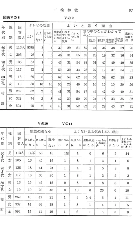 図表 Vの 8 三 輪 和 敏 Vの 9 8/ テ レビの功罪 よ い と 思 う 理 由 年 代 男J 70 才 代 80 才 代 年 代 男 J 回答 数人 長 生 きした かいが ある性 世 の 中の ことが わか ってよい44254101政治1経済1盤 に を供族題家話辮提一と６ ０才代Vの10家族 の団 らん231Vの11頭がつ か れ    る 1% 1 1 1 111変 らない1  18162420 15 40 21 18 19 4 8 53 32 31232031323168381011よ 