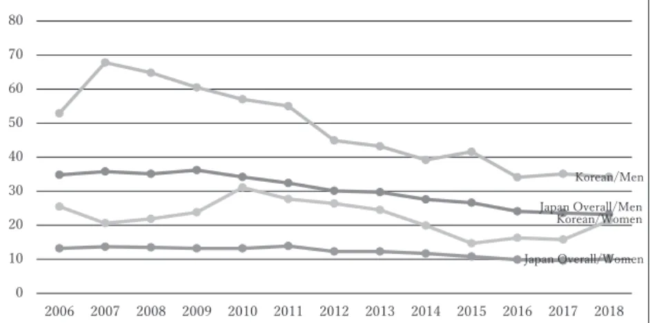 Figure 3.  Suicide rate of “Japan overall”, Koreans in Japan, and ratio  of men and women