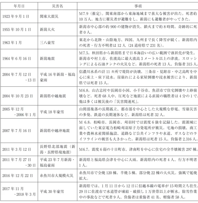 表 1　新潟と災害との関係 年月日 災害名 事項 1923 年 9 月 1 日 関東大震災 M 7. 9（推定）。関東南部から東海地域まで甚大な被害が出た。死者約 10 万人。地方に罹災者が避難をし、新潟にも避難者がやってきた。 1955 年 10 月 1 日 新潟大火 新潟市中心部の約 900 の建物が消失、鎮火まで約 8 時間。奇跡的に死 者 0 人。 1963 年 1 月 三八豪雪 東北から北陸・山陰地方、四国、九州まで長く降雪が続く。新潟県内 の死者・行方不明者は 12 人（24 道府県で 231 