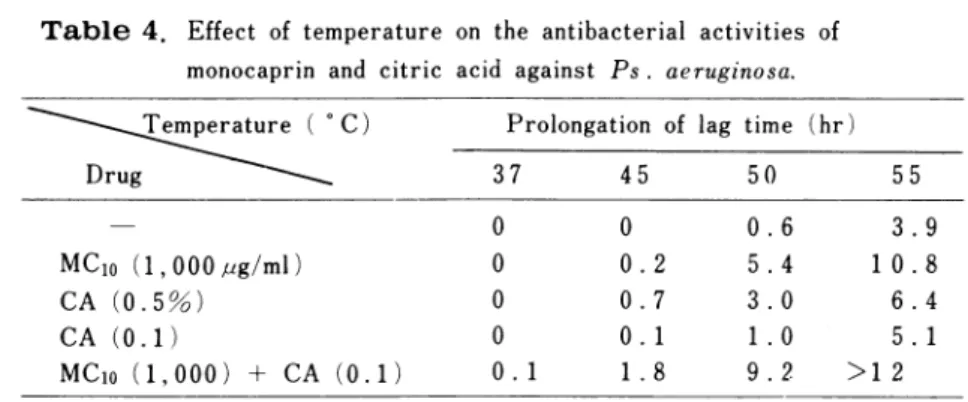 Table 4。 EIffect of temperature on the antibacterial activities of monocaprin and citric acid against Ps.  αθγ agJπ θ sα 。 remperature(° C) Pr010ngation of lag time(hr) Drug 37 45 MC10(1,000  μg/ml) CA(0.5%) CA(0。 1) MClo(1,000)+CA(0.1) 0000 0。 1 0 0.20。 7