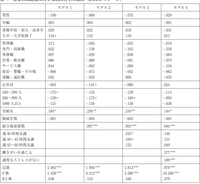 表 4　仕事の満足度に対する回帰分析の結果（2006 年データ） モデル 1 モデル 2 モデル 3 モデル 4 男性 -.100 -.068 -.033 -.029 年齢 .003 .003 .002 -.001 専修学校・短大・高専卒 .029 .022 .018 -.031 大卒・大学院修了 .154+ .110 .118 .013 管理職 .213 -.026 -.032 -.019 専門・技術職 .022 -.136 -.162 -.239 事務職 .097 -.029 -.058 -.084 営