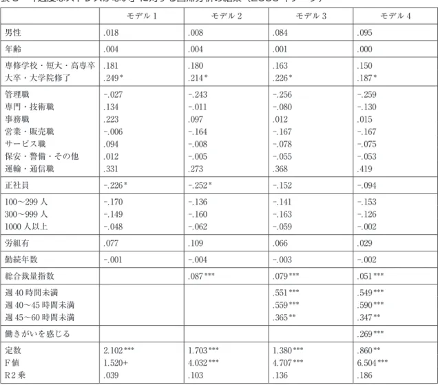 表 5　「過度なストレスがない」に対する回帰分析の結果（2006 年データ） モデル 1 モデル 2 モデル 3 モデル 4 男性 .018 .008 .084 .095 年齢 .004 .004 .001 .000 専修学校・短大・高専卒 .181 .180 .163 .150 大卒・大学院修了 .249 ＊ .214 ＊ .226 ＊ .187 ＊ 管理職 -.027 -.243 -.256 -.259 専門・技術職 .134 -.011 -.080 -.130 事務職 .223 .097 .012 .