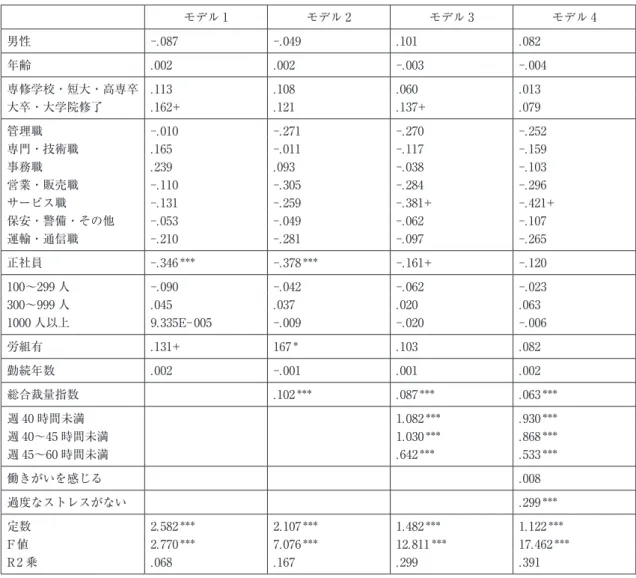 表 6　仕事と生活のバランスに対する回帰分析の結果（2006 年データ） モデル 1 モデル 2 モデル 3 モデル 4 男性 -.087 -.049 .101 .082 年齢 .002 .002 -.003 -.004 専修学校・短大・高専卒 .113 .108 .060 .013 大卒・大学院修了 .162+ .121 .137+ .079 管理職 -.010 -.271 -.270 -.252 専門・技術職 .165 -.011 -.117 -.159 事務職 .239 .093 -.038 -.10