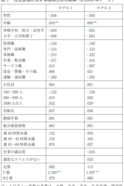 表 7　社会参加に対する回帰分析の結果（2006 年データ） モデル 1 モデル 2 男性 -.048 -.050 年齢 .010 ＊＊ .009 ＊＊ 専修学校・短大・高専卒 -.059 -.055 大卒・大学院修了 -.058 -.063 管理職 -.140 -.150 専門・技術職 -.124 -.153 事務職 -.212 -.222 営業・販売職 -.217 -.244 サービス職 .015 -.007 保安・警備・その他 .066 .051 運輸・通信職 -.260 -.295 正社員 .064