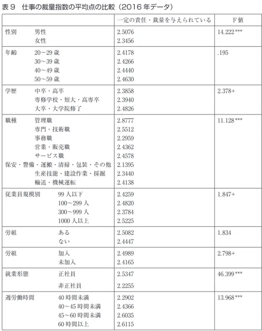 表 9　仕事の裁量指数の平均点の比較（2016 年データ） 一定の責任・裁量を与えられている F値 性別　　　男性 2.5076 14.222 ＊＊＊ 　　　　　女性 2.3456 年齢　　　20～29 歳 2.4178 .195 　　　　　30～39 歳 2.4266 　　　　　40～49 歳 2.4440 　　　　　50～59 歳 2.4630 学歴　　　中卒・高卒 2.3858 2.378+ 　　　　　専修学校・短大・高専卒 2.3940 　　　　　大卒・大学院修了 2.4826 職種　　　管理職 2
