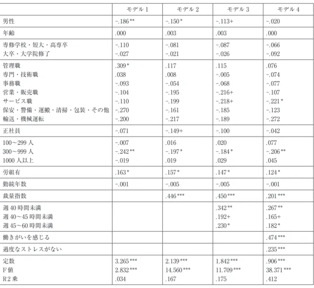 表 11　仕事の満足度に対する回帰分析の結果（2016 年データ） モデル 1 モデル 2 モデル 3 モデル 4 男性 -.186 ＊＊ -.150 ＊ -.113+ -.020 年齢 .000 .003 .003 .000 専修学校・短大・高専卒 -.110 -.081 -.087 -.066 大卒・大学院修了 -.027 -.021 -.026 -.092 管理職 .309 ＊ .117 .115 .076 専門・技術職 .038 .008 -.005 -.074 事務職 -.093 -.054 -.