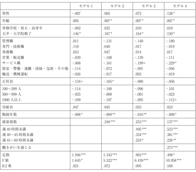 表 12　「過度なストレスがない」に対する回帰分析結果（2016 年データ） モデル 1 モデル 2 モデル 3 モデル 4 男性 -.007 .005 .073 .128 ＊ 年齢 .005 .007 ＊ .007 ＊ .007 ＊ 専修学校・短大・高専卒 -.002 .025 .010 .010 大卒・大学院修了 .146 ＊ .167 ＊ .164 ＊ .150 ＊ 管理職 .011 -.131 -.140 -.180 専門・技術職 .110 .040 .017 -.019 事務職 .053 .047