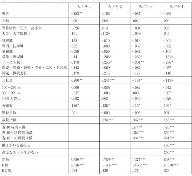 表 13　仕事と生活のバランスに対する回帰分析の結果（2016 年データ） モデル 1 モデル 2 モデル 3 モデル 4 男性 -.183 ＊＊ -.156 -.087 -.069 年齢 -.001 .002 .002 .000 専修学校・短大・高専卒 -.026 .014 -.004 .003 大卒・大学院修了 .101 .113+ .103+ .045 管理職 .162 -.010 -.013 -.001 専門・技術職 .062 -.009 -.037 -.082 事務職 -.059 -.050 -.