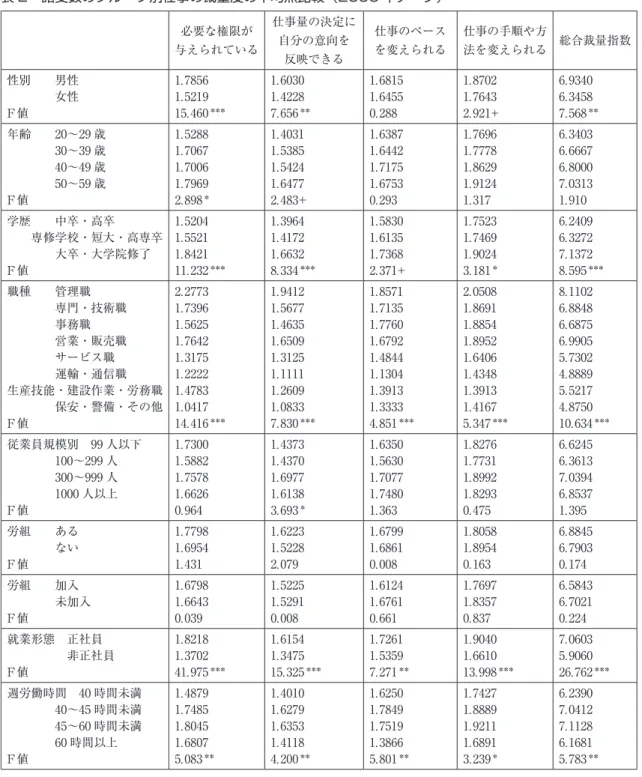 表 2　諸変数のグループ別仕事の裁量度の平均点比較（2006 年データ） 必要な権限が  与えられている 仕事量の決定に 自分の意向を  反映できる 仕事のペースを変えられる 仕事の手順や方法を変えられる 総合裁量指数 性別　　男性 1.7856 1.6030 1.6815 1.8702 6.9340 　　　　女性 1.5219 1.4228 1.6455 1.7643 6.3458 F値 15.460 ＊＊＊ 7.656 ＊＊ 0.288 2.921+ 7.568 ＊＊ 年齢　　20～29 歳 1.528