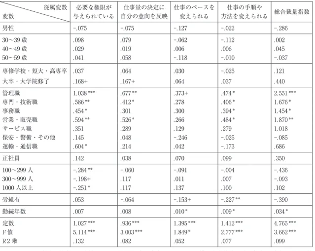 表 3　4 つの裁量指数と総合裁量指数に対する回帰分析の結果（2006 年データ） 従属変数 変数 必要な権限が  与えられている 仕事量の決定に  自分の意向を反映 仕事のペースを変えられる 仕事の手順や  方法を変えられる 総合裁量指数 男性 -.075 -.075 -.127 -.022 -.286 30～39 歳 .098 .079 -.062 -.112 .002 40～49 歳 .029 .019 .006 .006 .045 50～59 歳 .041 .058 -.118 -.010 -.03