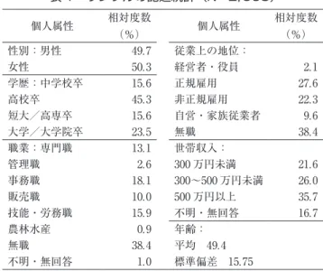 表 1　サンプルの記述統計（N=2,668） 個人属性 相対度数 （％） 個人属性 相対度数（％） 性別：男性 49.7 従業上の地位： 女性 50.3 経営者・役員 2.1 学歴：中学校卒 15.6 正規雇用 27.6 高校卒 45.3 非正規雇用 22.3 短大／高専卒 15.6 自営・家族従業者 9.6 大学／大学院卒 23.5 無職 38.4 職業：専門職 13.1 世帯収入： 管理職 2.6 300 万円未満 21.6 事務職 18.1 300～500 万円未満 26.0 販売職 10.0 500