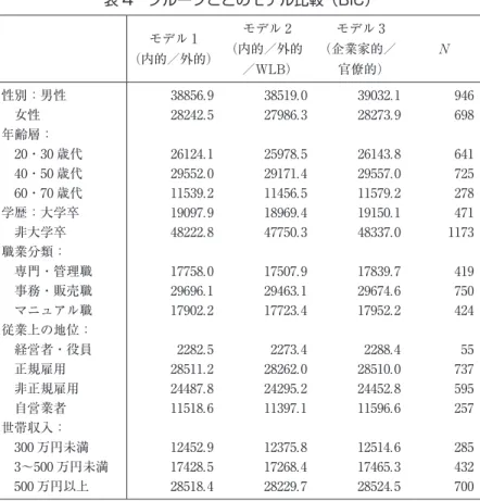 表 3 は、有職者全体をサンプルとした確証的因 子分析の結果である。BICを比較すると、モデル 2（内的／外的／WLB）の適合度が最も高く、モ デル 1（内的／外的）がそれに続き、モデル 3 （企業家的／官僚的）の当てはまりが最も悪い。 CFIやRMSEAといった他の指標を参照しても、 同様の結果となっている。最も当てはまりの良い モデル 2 の因子負荷量を見ると、ほとんどの仕事 の特性において 0.600 以上の値となっている。以 上のことから、有職者全体のサンプルにおいては、 内的／外的／WLB 価値に