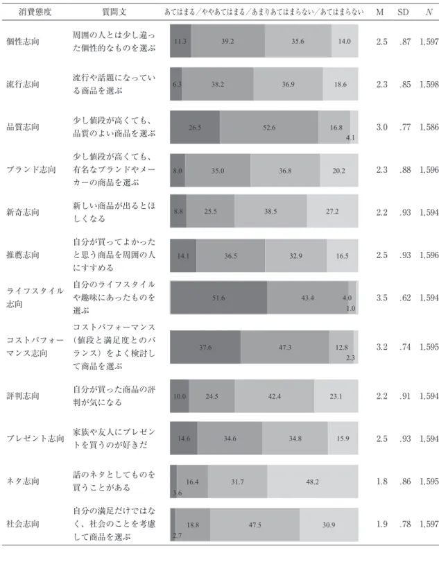 表 4　消費態度の回答分布（％） 消費態度 質問文 あてはまる／ややあてはまる／あまりあてはまらない／あてはまらない M SD N 個性志向 周囲の人とは少し違っ た個性的なものを選ぶ 2.5 .87 1,597 流行志向 流行や話題になってい る商品を選ぶ 2.3 .85 1,598 品質志向 少し値段が高くても、 品質のよい商品を選ぶ 3.0 .77 1,586 ブランド志向 少し値段が高くても、有名なブランドやメー カーの商品を選ぶ 2.3 .88 1,596 新奇志向 新しい商品が出るとほ しくなる