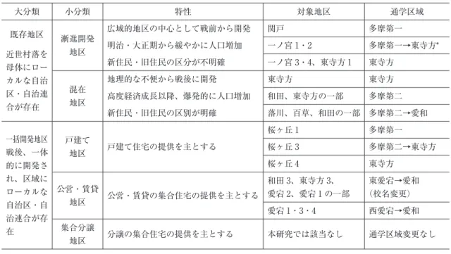 表 1　郊外の地区類型と本調査の対象地区、通学区域 大分類 小分類 特性 対象地区 通学区域 既存地区 近世村落を 母体にロー カルな自治 区・自治連 合が存在 漸進開発地区 広域的地区の中心として戦前から開発 関戸 多摩第一明治・大正期から緩やかに人口増加一ノ宮 1・2 多摩第一→東寺方*新住民・旧住民の区分が不明確一ノ宮 3・4、東寺方 1東寺方混在地区地理的な不便から戦後に開発東寺方東寺方高度経済成長以降、爆発的に人口増加和田、東寺方の一部多摩第二 新住民・旧住民の区別が明確 落川、百草、和田の一部 