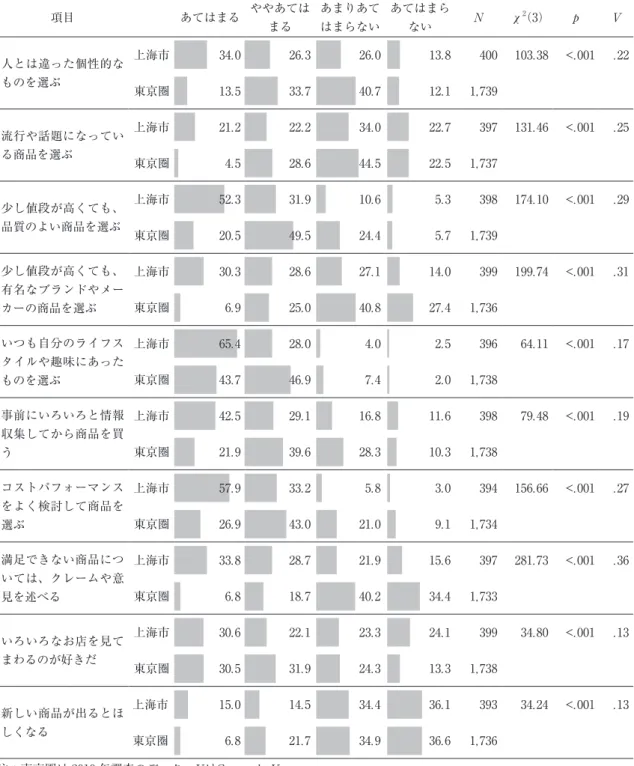 表 8　消費態度の回答分布（%） 項目 あてはまる ややあては まる あまりあてはまらない あてはまらない N χ （3）2 p V 人とは違った個性的な ものを選ぶ 上海市 34.0 26.3 26.0 13.8 400 103.38 <.001 .22 東京圏 13.5 33.7 40.7 12.1 1,739 流行や話題になってい る商品を選ぶ 上海市 21.2 22.2 34.0 22.7 397 131.46 <.001 .25 東京圏 4.5 28.6 44.5 22.5 1,737