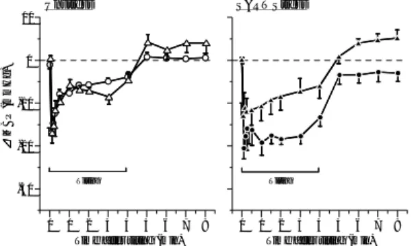 Fig. 4 Effects of phenylephrine on time-related changes in HR caused by tilting in anesthetized rats