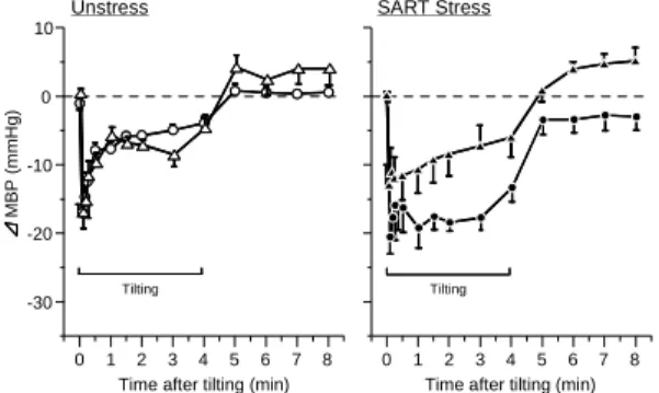 Fig. 4 Effects of phenylephrine on time-related changes in HR caused by tilting in anesthetized rats