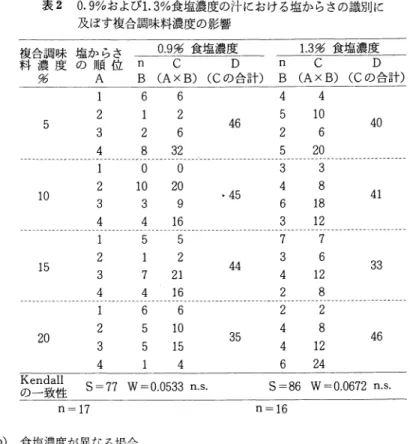 表 2 0.9%お よび 1.3%食 塩濃度の汁における塩からさの識別に 及ぼす複合調味料濃度の影響 得 已矮塚 情虚丁警讐 塑誓― 丁笑讐塑稀― %   A  B(A× B)(Cの 合計 )B(A× B)(Cの 合計 ) 4     4 1       6 6 5    10 2                                402      1              46 2     65                     63      2 5    204     832 