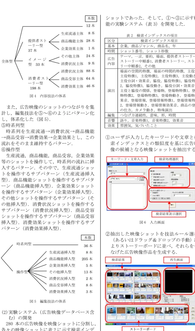 図 4  内容技法の体系  また，広告映像のショットのつながりを集 計し，編集技法を⑤～⑥のようにパターン化 し，体系化した（図 5）．  ⑤時系列型  時系列を生産流通→消費状況→商品機能 →商品受容→消費効果→企業効果とし，この 流れをそのまま維持するパターン．  ⑥操作型  生産流通，商品機能，商品受容，企業効果 等のショットを操作して，時系列の流れに挿 入するパターン．その中で，生産流通ショッ トを操作するサブパターン（生産流通挿入 型）．商品機能ショットを操作するサブパタ ーン（商品機能挿入型）．