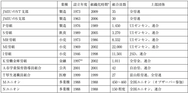 表 1　日本の分析事例労組 業種 設立年度 組織化時期* 組合員数 上部団体 JMIUのNT支部 製造 1973 2009 35 全労連 JMIUのS支部 製造 1963 2006 30 全労連 P労組 製造 1976 1989 1,450 UIゼンセン、連合 S労組 飲食 1989 2005 3,270 UIゼンセン、連合 MR労組 小売 1973 1986 8,332 UIゼンセン、連合 MI労組 小売 1969 2002 22,000 UIゼンセン、連合 I労組 小売 1946 1998 11,501