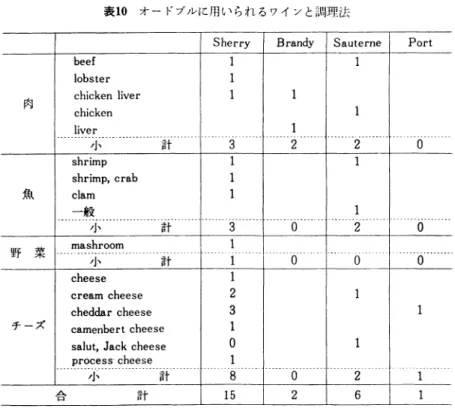 表 n  魚・ 肉料理以外 の料理 に用 い られ る ワイ ン