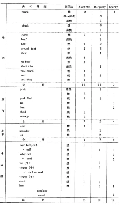 表 5  肉類に用い られるワインの種類 と調理法