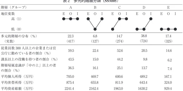 表 2 多元的階層分類（SSM05) 注：表記方法は Sugimoto (2010)を参考にした。 みだが、そのうち専門職が 4 割以上を占め、残り の部分を管理職と事務職で占められている。彼ら のうち約 6 割は従業員数 300 人以上の大企業か、 官公庁に勤めており、常時雇用の一般従業者（正 規雇用）は約 8 割に達し、5 グループ中最高であ る。課長級以上の役職を持つ者と役職なしの者の 割合はともに高く、役職におけるこのような二極 的な分布は前者が管理職に、後者が専門職にほぼ 対応することに由来する。