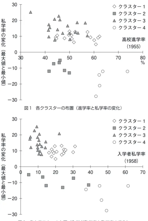 図 1 各クラスターの布置（進学率と私学率の変化) 図 2 各クラスターの布置（入学者私学率と私学率の変化) 6.1）であり、図 2 より初期段階の私学率もほぼ 中ほどに位置していることが分かる（平均 22.4 ％ S.D.4.3）。また縦軸方向にはプラス方向に 分布しているので、高校進学率上昇にともなって 私学率は増加傾向にあったことが分かる。しかし、その程度は決して大きなものではなく、大半のケ