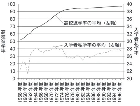 図 3 クラスター 1 の進学率と私学率の推移（平均) ースで変化の幅が 10 ポイント未満におさまって いる。図 3 には、このクラスターに属する道県の 高校進学率および入学者私学率の平均値の推移を 示している。ここから、私学率は第 1 次ベビーブ ーマーが入学した 1960 年代前半に上昇し、その 後は 3 割前後でほぼ横ばいに推移していることが 分かる。このクラスターに属する道県は、分析に 用いたすべての指標において中程度に位置してお り、もともとの高校進学率は全国平均レベルであ り、そこで「それなり