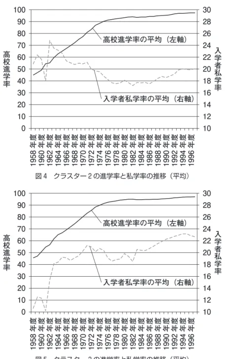 図 4 クラスター 2 の進学率と私学率の推移（平均) 図 5 クラスター 3 の進学率と私学率の推移（平均) 度に位置しているケースが多くなっている（平均 47.1％ S.D.5.8）。当初の私学率も低く（平均 10.7％ S.D.3.6）、高校進学率という点からみ ると、やや遅れをとっているケースが多く、主として公立高校がそれを担っていたと考えられる。図 5 の入学者私学率の推移を確認すると、60 年
