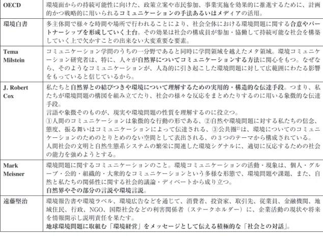 表 1 環境コミュニケーションの各定義 OECD 環境面からの持続可能性に向けた、政策立案や市民参加、事業実施を効果的に推進するために、計画 的かつ戦略的に用いられるコミュニケーションの手法あるいはメディアの活用。 環境白書 多主体間で様々な時間や場所で行われることにより、社会全体における環境問題に関する合意やパー トナーシップを形成していく土台。その効果は社会の構成員が参加・協働して持続可能な社会を構築 していく上で欠かすことの出来ない大変重要な要素。 Tema Milstein コミュニケーション学問の