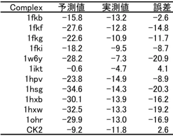 表 4  FMO/PCM 法による活性予測値 （kcal/mol）  COMBINE 解析が行われている HIV-1 プロテア ーゼ複合体系に関して、FMO エネルギーによ る COMBINE 解析を実施した。力場法と同様、 48 複合体中 15 複合体をトレーニングセット に、残りの複合体をテストセットとして解析 した結果、トレーニングセットの予測能は Q 2  = 0.4 程度で、テストセットの良好な予測能 は得られなかった。この原因として 1）構造 最適化により水素結合が過大評価され、水素 結合形成残