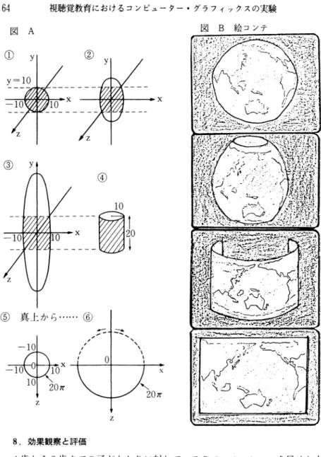 図  A CD   y y=10 図  B  絵 コンテ 8。 効果観察と評価 4歳 か ら 8歳 までの子 ど もたちに対 して ,  この アニメー シ ョンを見せ た上 で ,粘 土 を渡 して ,地 球儀か ら世界地図への変形 のプ ロセスを再現 させてみ ま した。 す ると 4歳 の幼 児で も ,想 像以上 に ,形 態変化 の特徴 を把 えていま したが＝覇摯iゞン'l̀1■,ぎ:ヽ′︐ノＴメ︐構着揃︸島一贅一一誠Ｖμじ寒爾♯11メニ:三露毒yで■″̀ヽ二予      篭イ配=(ぶ