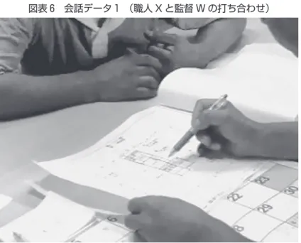 図表 6 会話データ 1  （職人 X と監督 W の打ち合わせ） Cam 1 2006/9/7 11：36 （図中 二重線はペン先で図面上を空中でなぞる動作を、波線は実際に図面に書き込む動作を示す 丸数 字は図 7 中のものに対応） → 01 監： 02 でね、二階になあ(.)これは「ややこしいんだけど」(.)あ、①ここ階段あがって、ん、②ここにストーブをつけなきゃいけないんだ 03 職：はい 04 監： 05 ③新しくね(.)ところがこれベランダがあって、これドアがどういう風になるか、ま、△△△△ここに