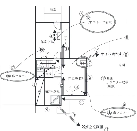 図 7 図表 6 の会話中に行なわれた監督の図面上の動作（星型はペン先で押さえた地点、点線は空中の動 作、波線部文字と三重線はペンで書き込んだ通りの線、矢印はペンの動く方向を示すもので、実際の書き 込みにはない。 ） して示し、34 行目の「これはどういう」と発言 しながら、見るべき点を移行し、やはり変わるこ とを⑮と同様に文字情報を⑰の円で囲む動作によ ってハイライトしている。  以上から分かるように、この場面においては、 監督側からの指示として、③の 8 帖間のストーブ を設置すること（さらに煙突の配管