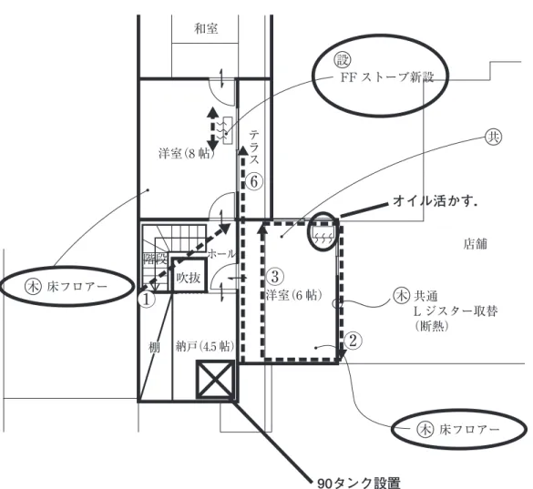 図表 9 図表 8 の会話中に行なわれた職人の図面上の動作（実線と太文字は図表 7 の動作によってすでに 監督により書き込まれたもので、点線は職人による空中の動作を示す。矢印は動作の方向を示す。⑦以降 は省略した。 ） 違いを見出すことは難しい。そのため、図表 8 の 同じ 6 行目で「すぐのところで」と発話しながら ②「指示」の先をまっすぐ当該の 6 帖間に伸ばし ていると理解できる。  したがって、こうした動作は、視界の問題とし て考えるよりも、あくまで相互的なワークとして の図面を「見る」という作業に